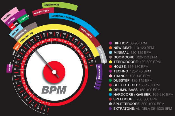BPM-Skala, die Tanzgenres vergleicht