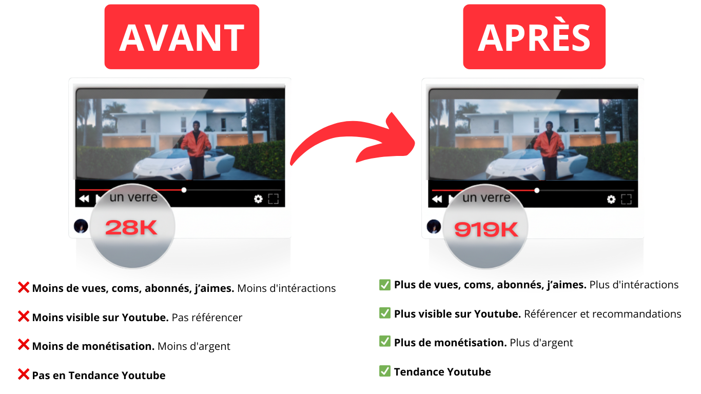 Résultat campagne youtube promomusique